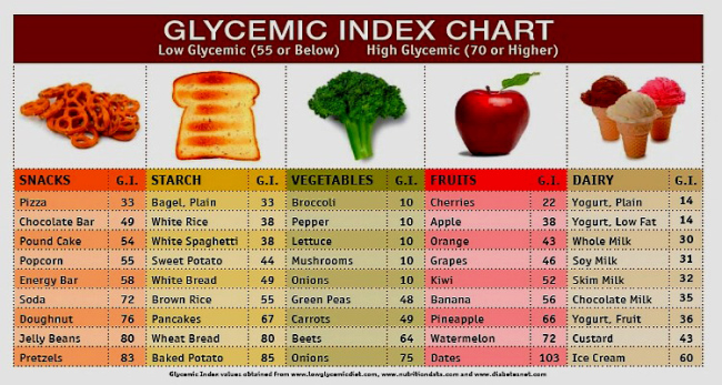 Blood Sugar Diet Chart